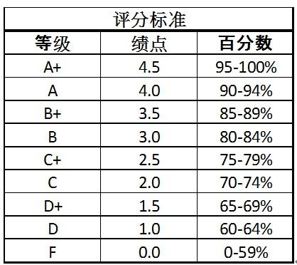 中央財(cái)經(jīng)大學(xué)評(píng)分體系